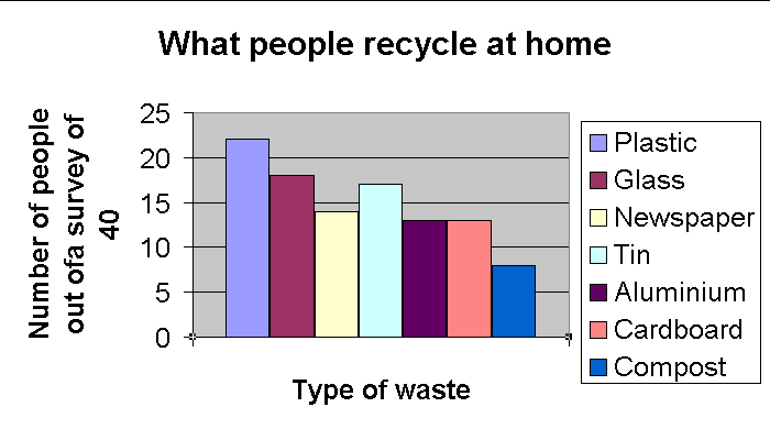 Recycling Graph: 