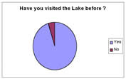Have you ever visited the lake before?