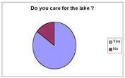 Do you care for the lake?