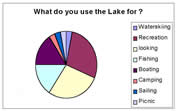 What do you use the lake for?