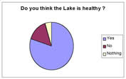 Do you think the lake is healthy?
