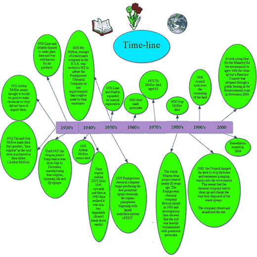 Image of a time graph. 