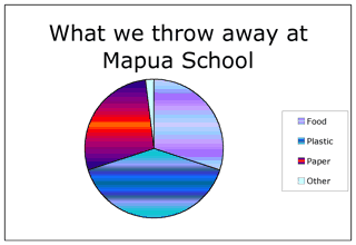 Pie chart. 