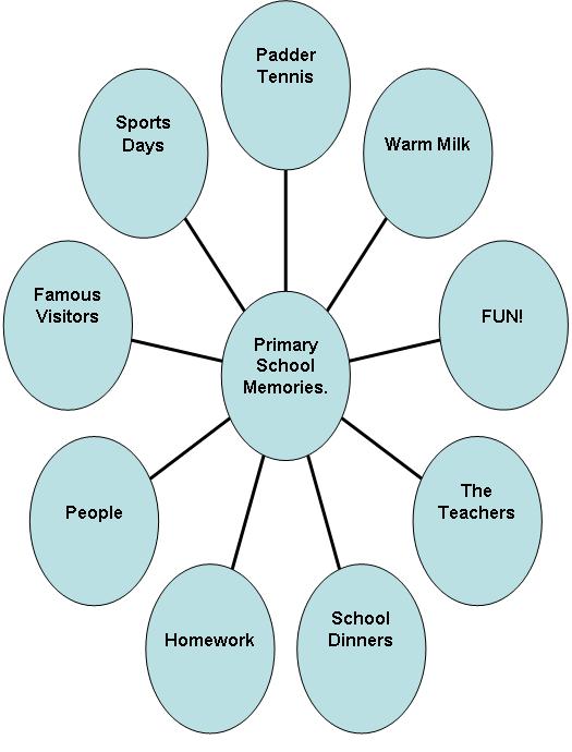 Room 5 asked family members what they remembered about their school days. 